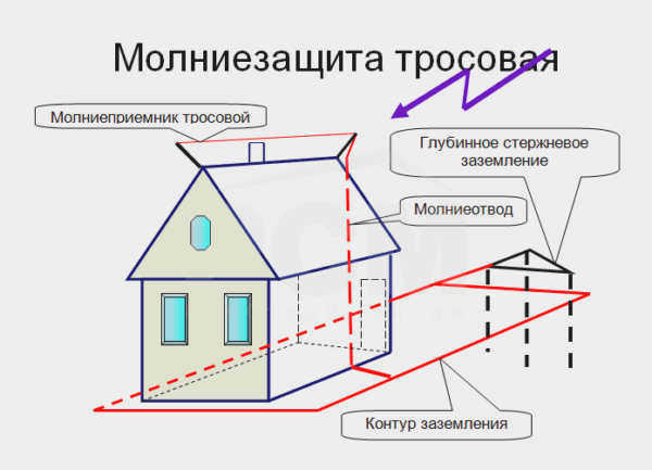 Кабель молнии