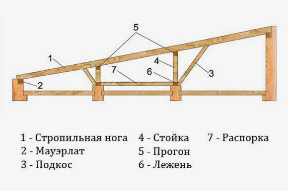 Пошаговое строительство односкатной крыши на гараже своими руками: как правильно сделать, фотоматериалы