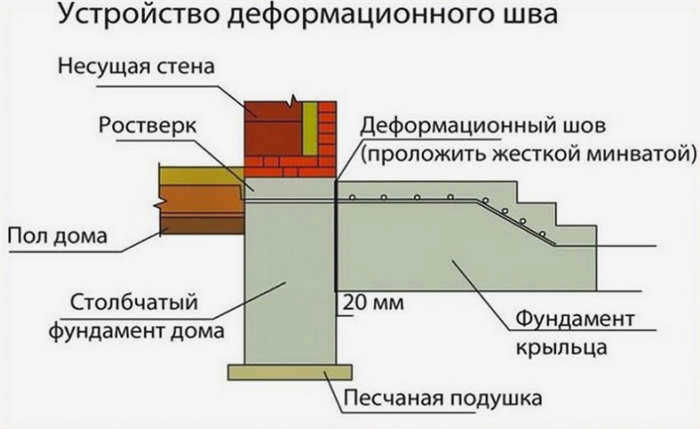 Новый фундамент для старого дома