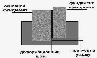 Фундамент для пристройки