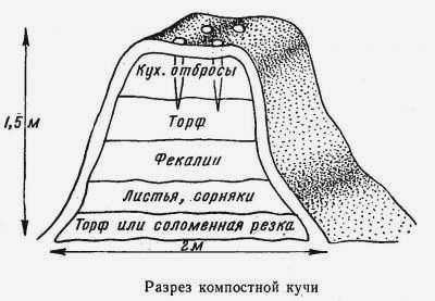 Как сделать компостную яму