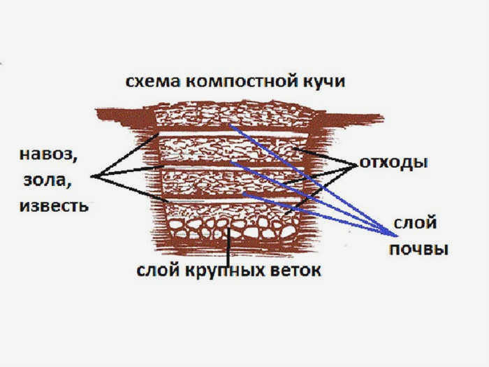 Как сделать компостную яму