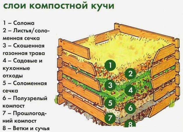 Как сделать компостную яму