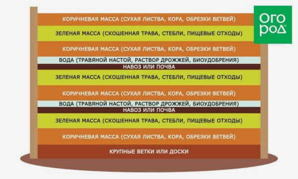 Компостер своими руками, варианты изготовления из любого материала - пошаговая инструкция