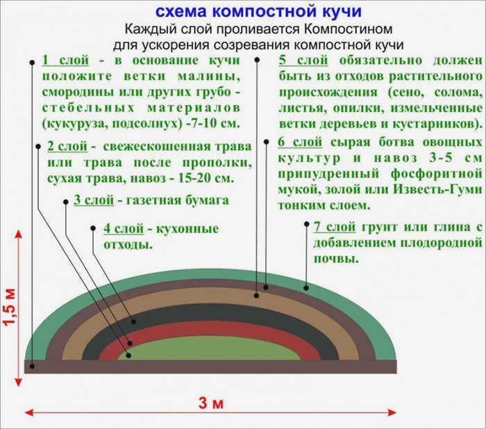Как сделать компостную яму