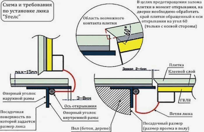 система открывания