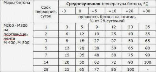 При какой температуре окружающей среды можно заливать бетон. Температурный диапазон бетонной смеси: влияние погодных условий