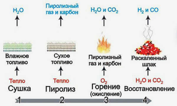 Общая схема процесса горения