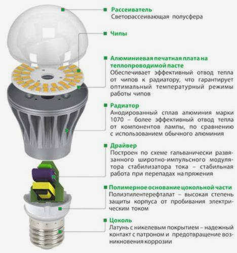 Конструкция светодиодного светильника