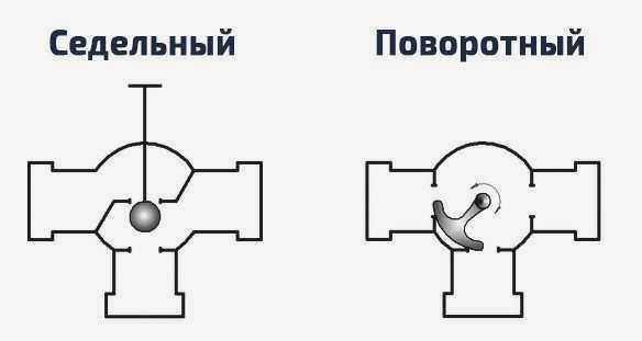 Гнездовые и поворотные трехходовые клапаны