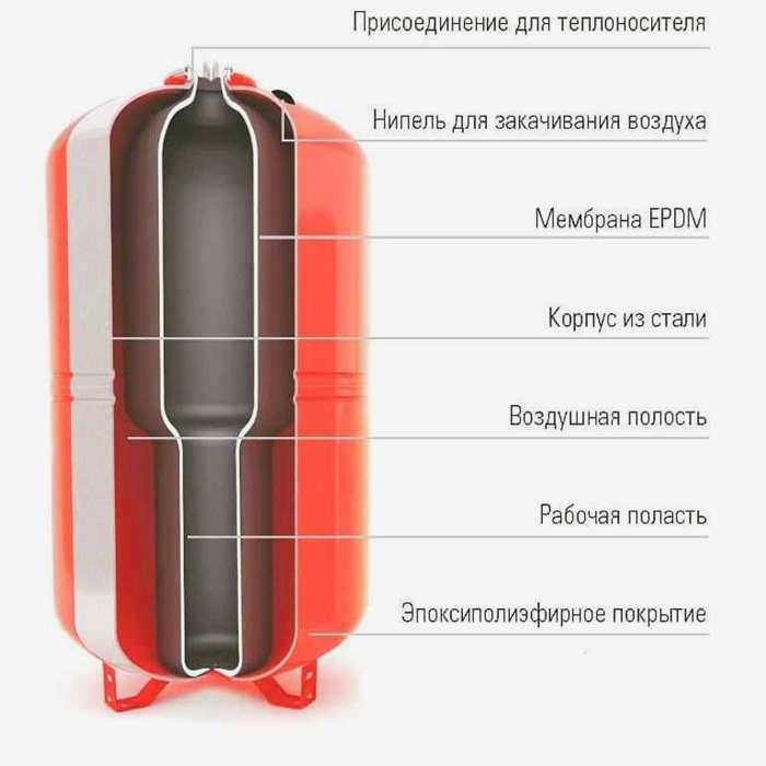 Установка закрытого расширительного бака