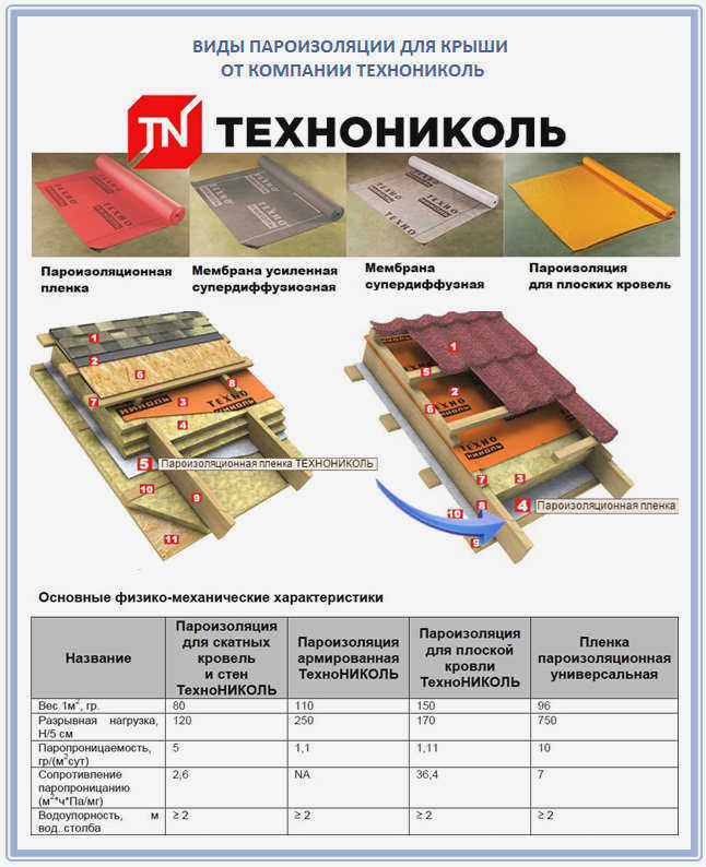 Виды пароизоляционных пленок ТехноНИКОЛЬ, обзор