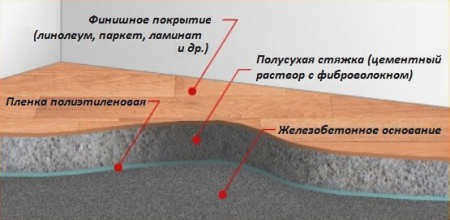 Конструкция пола с полусухой стяжкой в разрезе