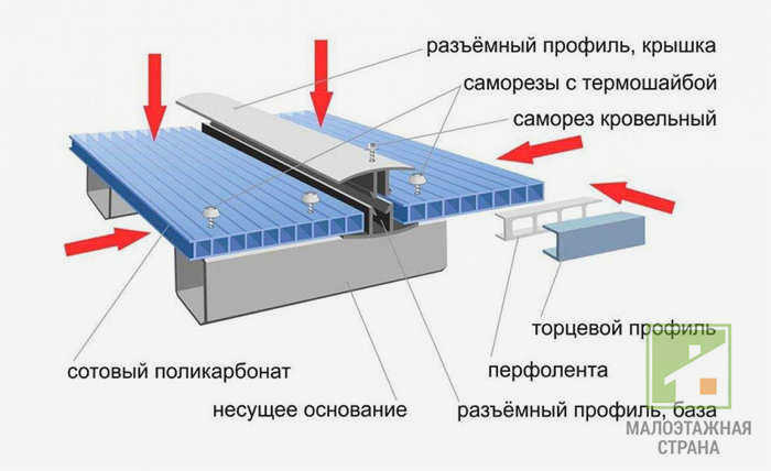 Лучшие способы крепления поликарбоната на металлический каркас