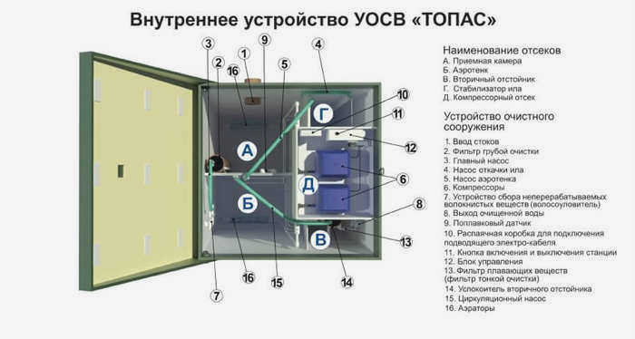 Стандартная установка с двумя компрессорами Топаз и самотечным отводом очищенных сточных вод