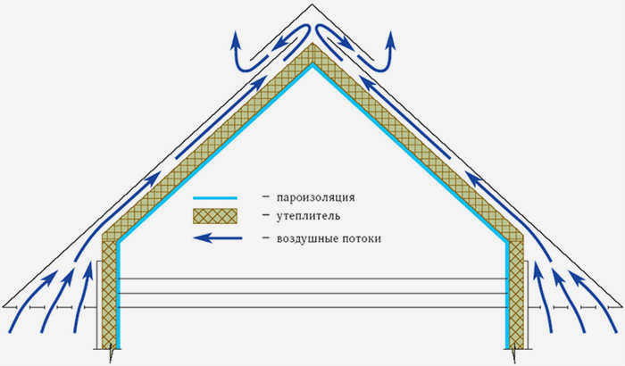 Диффузия воздушных потоков