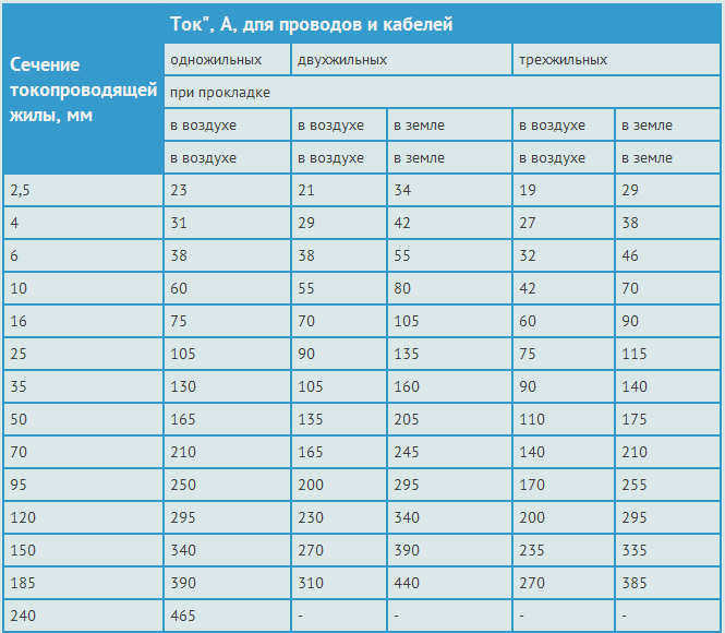 Допустимый длительный ток для кабелей с алюминиевыми жилами
