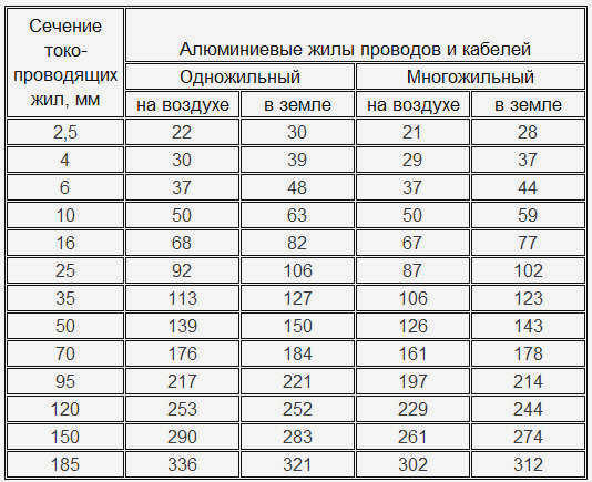 Сечение кабеля в зависимости от мощности