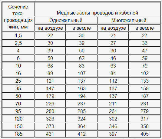 Сечение кабеля в зависимости от мощности