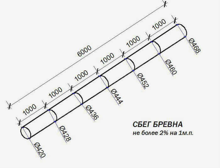 График свеса бревна