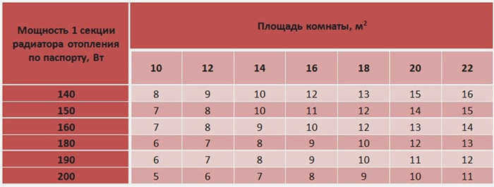Теплоотдача радиаторов отопления таблица
