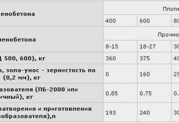 Состав