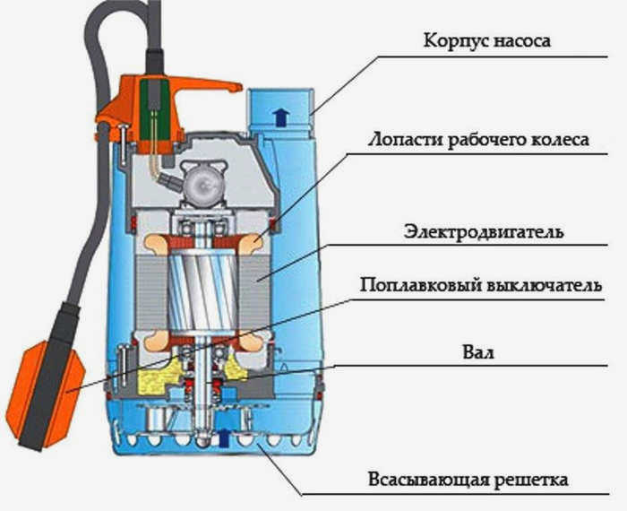 Конфигурация дренажного насоса