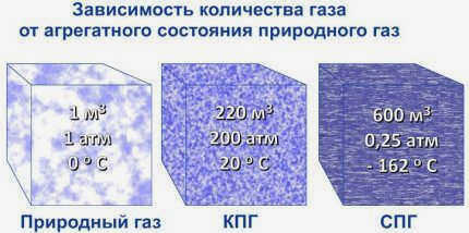 Сжиженное и газообразное состояние