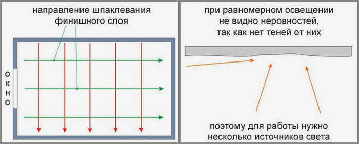 Нанесение штукатурки на потолок