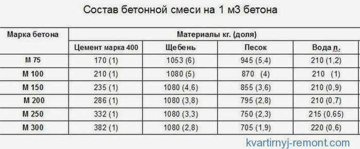 Состав бетонной смеси