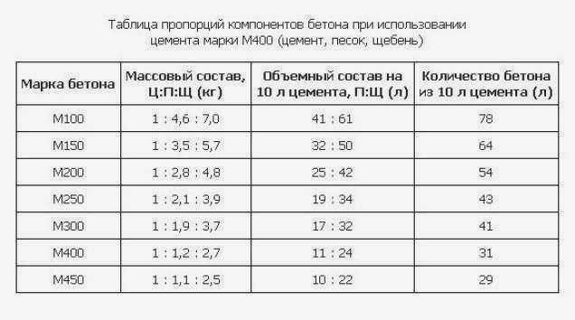 https://m-strana.ru/upload/medialibrary/604/raschet-kolichestva-tsementa-na-kub-betona-dlya-fundamenta-metody-i-tablitsy-zavisimost-ot-marki-4.jpg