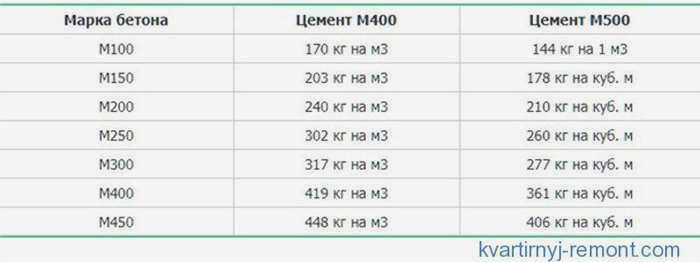 Сколько кг цемента содержится в 1 м3 раствора?
