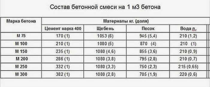 Процесс производства бетона