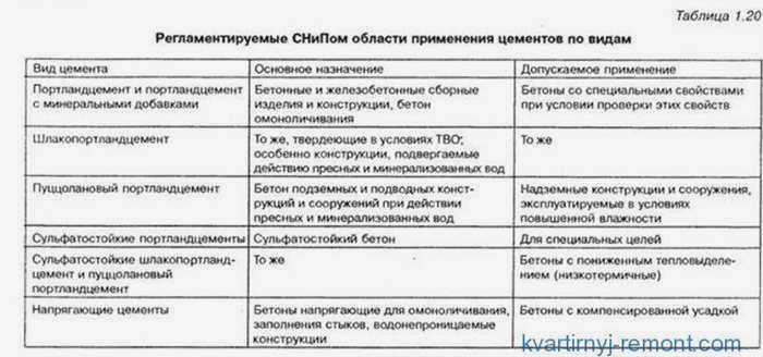 Разновидности портландцемента
