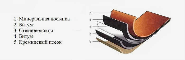 Состав рубероида