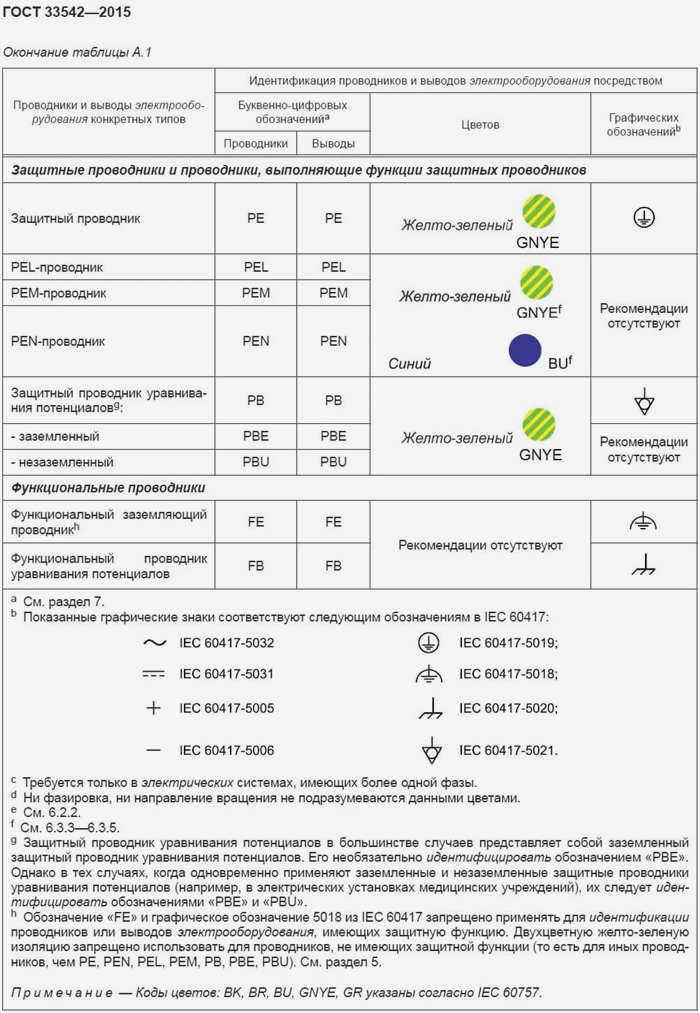 Конец таблицы А1 ГОСТ 33542-2015