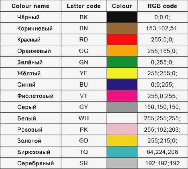 Цвета и буквенные коды для маркировки проводов
