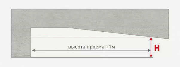 Стандарты гаражных ворот
