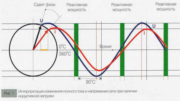 Сдвиг фаз при индуктивной нагрузке