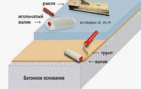 Самовыравнивающийся пол на кухне - подготовка основания