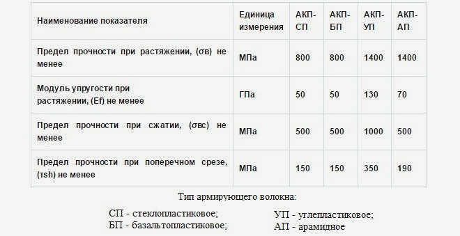 Физико-механические свойства различных видов арматуры