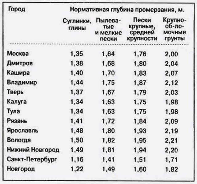 Глубина промерзания почвы в Москве и Московской области