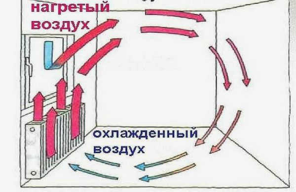 Распределение тепла 