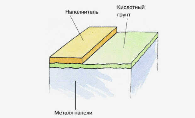 На кислотный грунт можно наносить шпаклевку