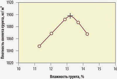Почвенный субстрат