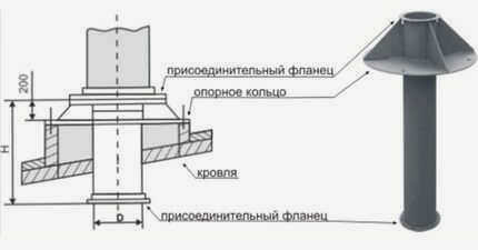Схема расположения вентиляционного канала на крыше
