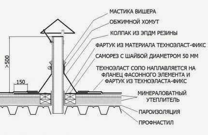 Проход в крыше для воздуховодов