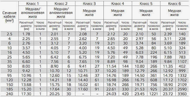 Мощность на площадь сечения кабеля