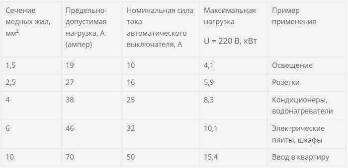 Сечение медного кабеля