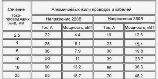 Таблица сечений алюминиевых проводников